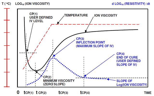 The Use Of Dielectric Cure Monitoring In Manufacturing: An Interview ...