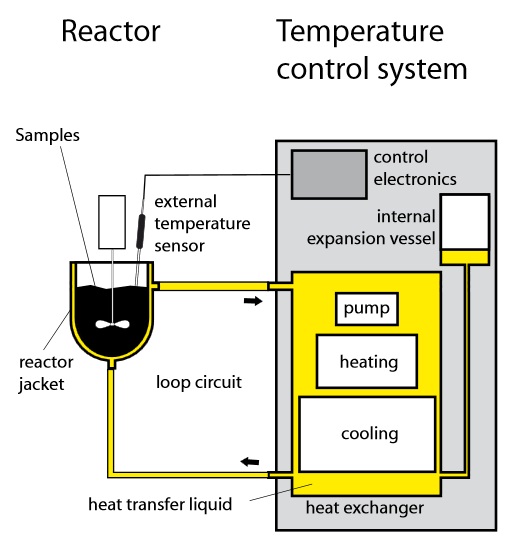 liquid temperature control