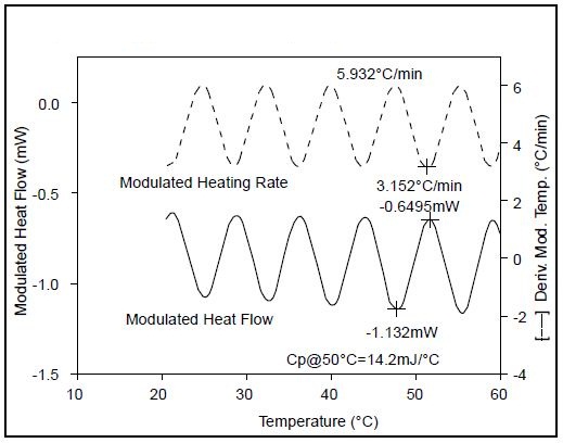 Using Quasi-Isothermal MDSC For Heat Capacity Measurements