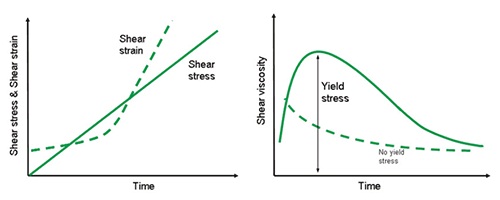 Determining And Understanding The Yield Stress Of Complex Fluids