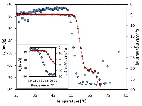 The Diffusion Interaction Parameter (Kd) As An Indicator Of Colloidal ...