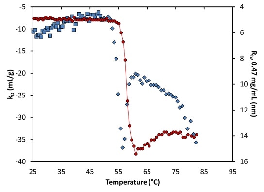 The Diffusion Interaction Parameter (Kd) As An Indicator Of Colloidal ...