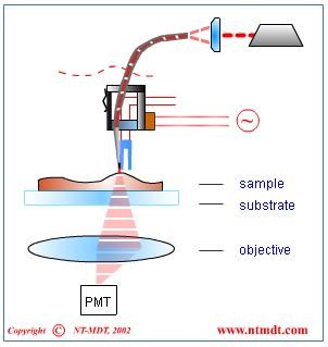 Scanning Near-Field Microscopy - The Principles Of Operation Of ...