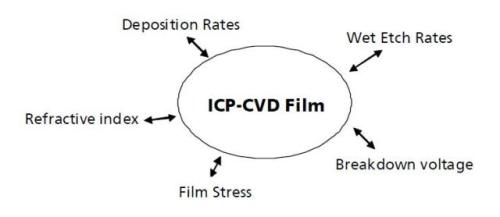 Deposition Of High Quality Films By The Inductively Coupled Plasma Cvd Process 4503