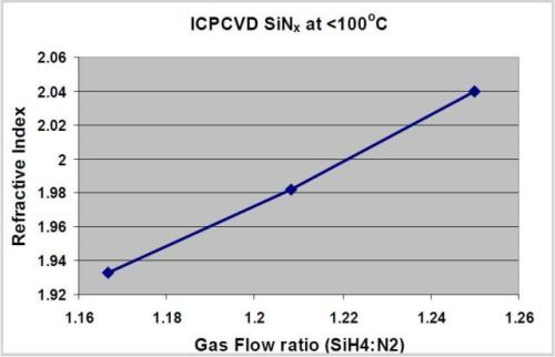 Deposition Of High Quality Films By The Inductively Coupled Plasma Cvd Process 8659