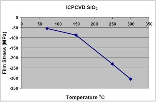 Deposition Of High Quality Films By The Inductively Coupled Plasma Cvd Process 9663