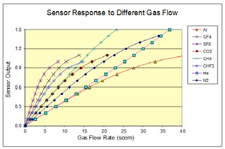 ... converters switch to flow conversion table sort no ads from to convert