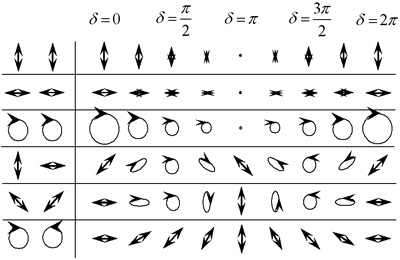 :: AZoJoMO – AZoM Journal of Materials Online - Interference light on varying the combination of the polarization states of the two coherent beams.