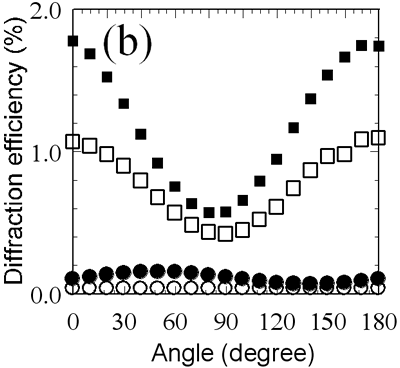 :: AZoJoMO – AZoM Journal of Materials Online - Diffraction efficiency of  parallel circularphase gratings as a function of incident light polarization azimuth. The exposure doses are 48 (open circles), 95 (closed circles), 180 (open squares) and 380 (closed squares) mJ/cm2.