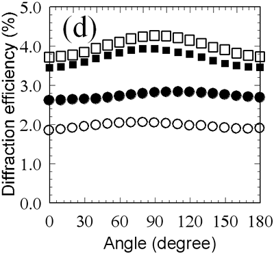 :: AZoJoMO – AZoM Journal of Materials Online - Diffraction efficiency of orthogonal circular phase gratings as a function of incident light polarization azimuth. The exposure doses are 48 (open circles), 95 (closed circles), 180 (open squares) and 380 (closed squares) mJ/cm2.