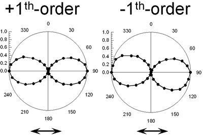 :: AZoJoMO – AZoM Journal of Materials Online - Polarization analysis of the beams diffracted from (a) orthogonal linear. The reading beam is p-polarized.