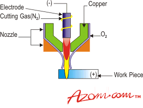 plasma cutting principle