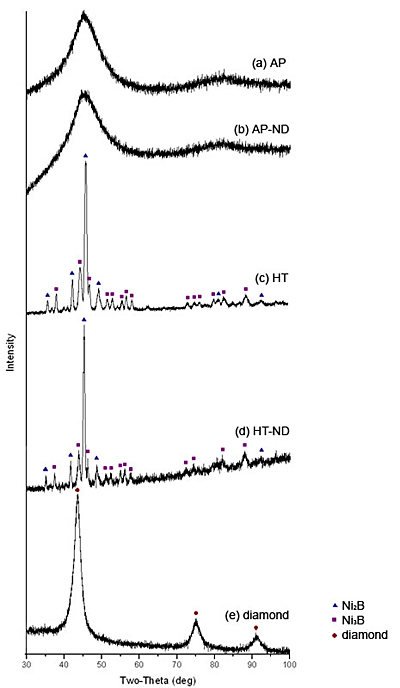 AZoNano - The A to Z of Nanotechnology - XRD spectra for the samples studied (see Table 1 for description of the samples).