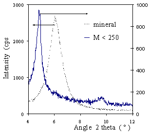 AZoJomo - The AZO Journal of Materials Online - DRX diagram for the mineral and sample M<250.