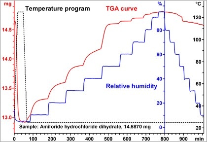 Tga Sorption Analysis Principles And Applications