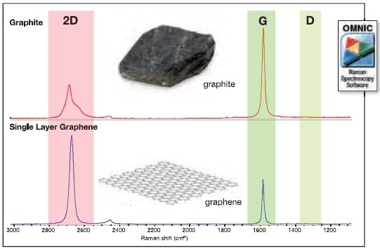 Characterization Of Graphene Using Raman Spectroscopy 5062