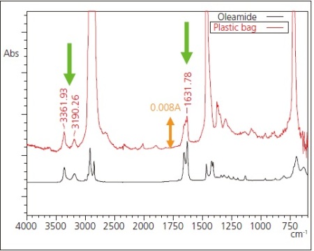 Using Ftir Atr Spectroscopy To Investigate Additives In Plastics