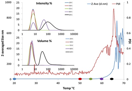 Dynamic Light Scattering As A Method For Understanding The Colloidal ...