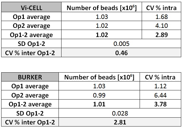 Manual cell counting with neubauer chamber