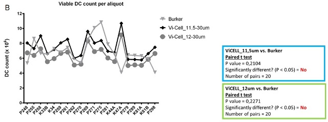 Automated Counting of Dendritic Cells Using the Vi-CELL™ XR