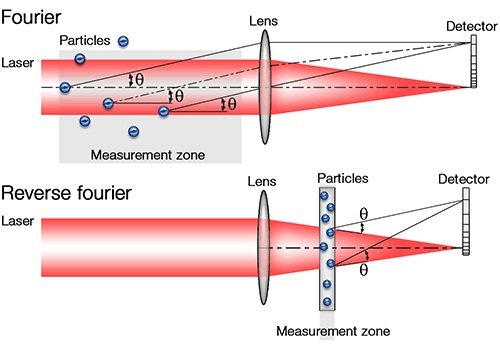 laser diffraction