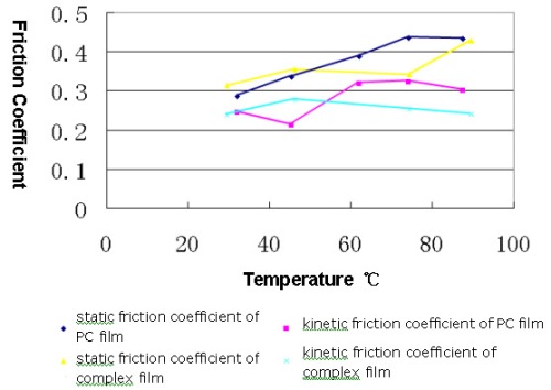 An Introduction to Material Friction Coefficient and Temperature