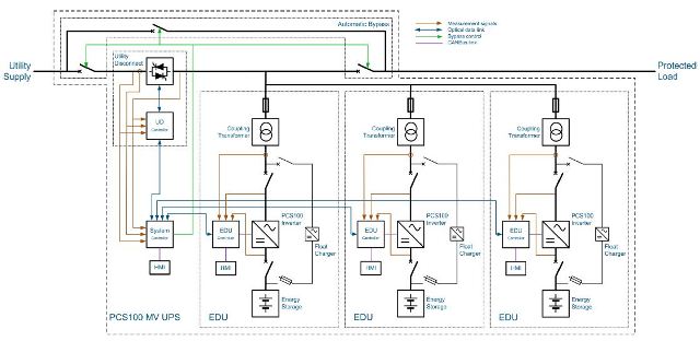 Why Use Medium Voltage UPS for Big Datacenters?