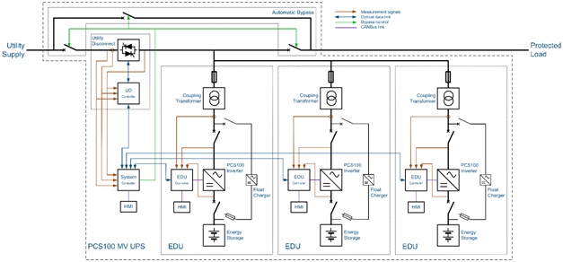 Premium Performance from ABB’s PCS100 Medium Voltage UPS