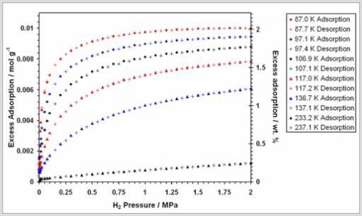 Determining the Hydrogen Sorption