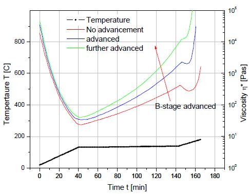 Thermosetting Polymers – Rheological Testing