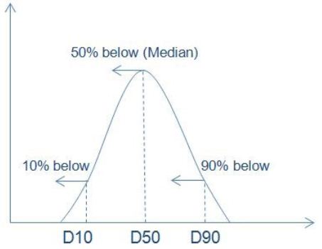 The Effect Of Sample Size On Particle Size Distribution Measurements