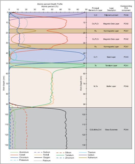 Investigating Changes in Elemental Composition of a Hard Disk Platter ...