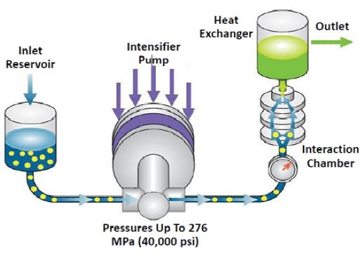 to how pdf size reduce a Size Microfluidizer with Reducing