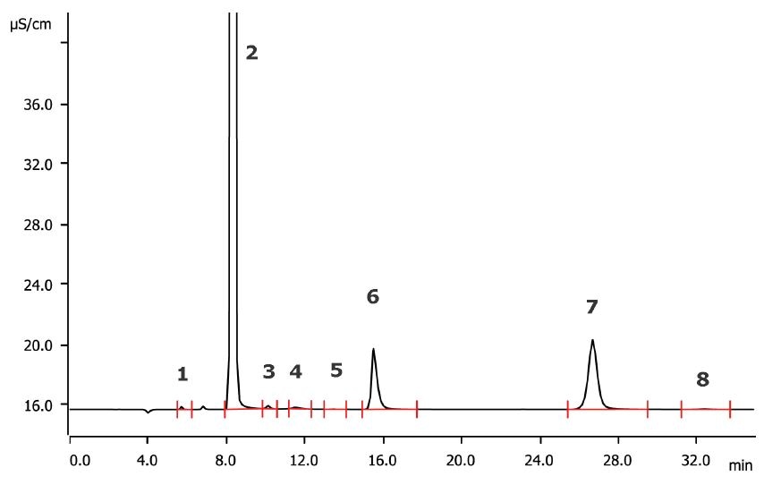 Anions in Wastewater Using the Eco IC