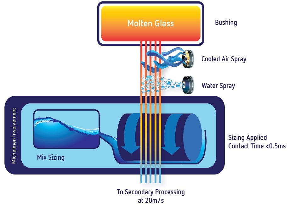 Glass Fiber Sizing Chemistry