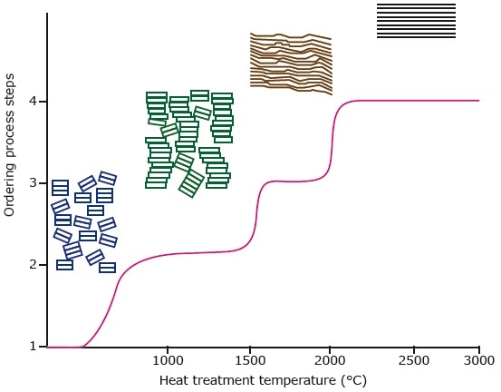 Graphitization At Up To 3000 °C With Chamber Furnaces