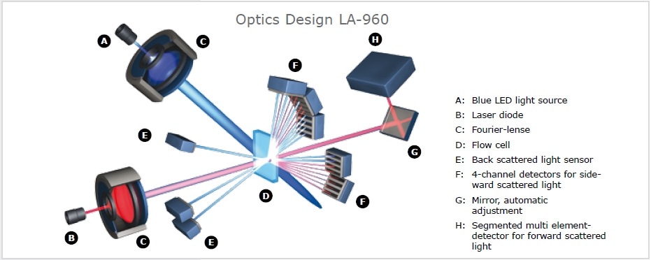 laser diffraction vs dynamic light scattering