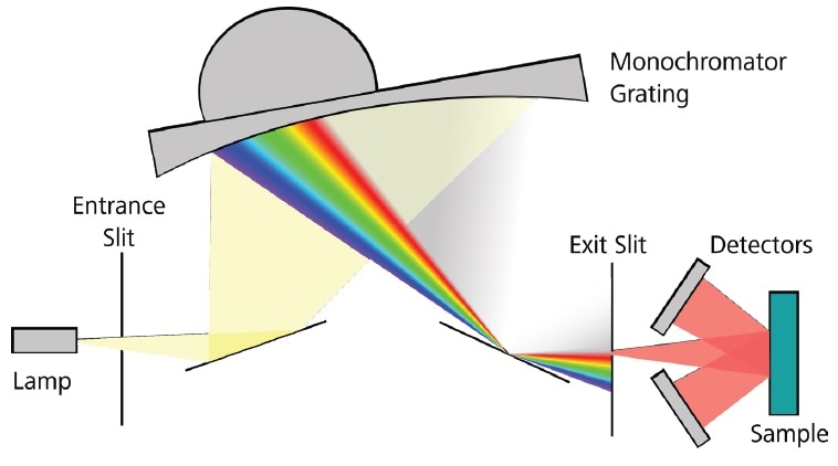 A Technology Comparison of Near-Infrared Spectroscopy