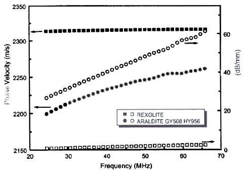 Ultrasonic Transducers And The High Frequency Properties Of - 