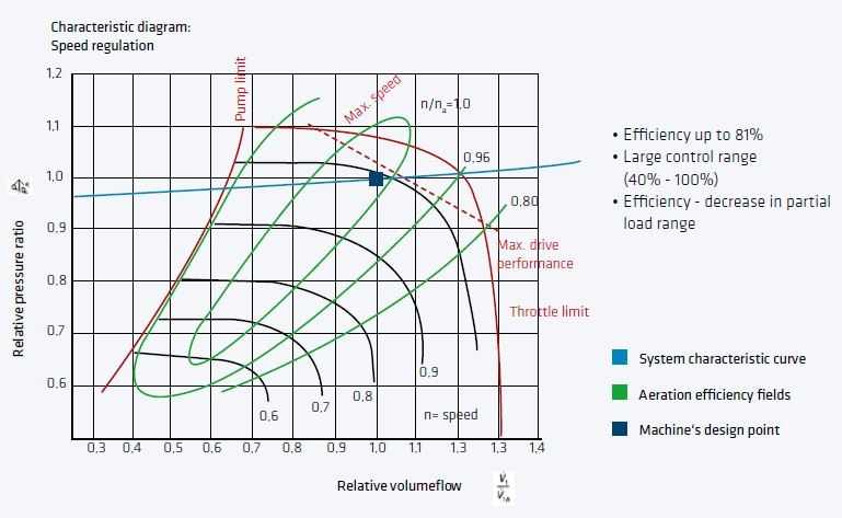 Turbo Blowers – A Guide to the Next Generation of Machinery