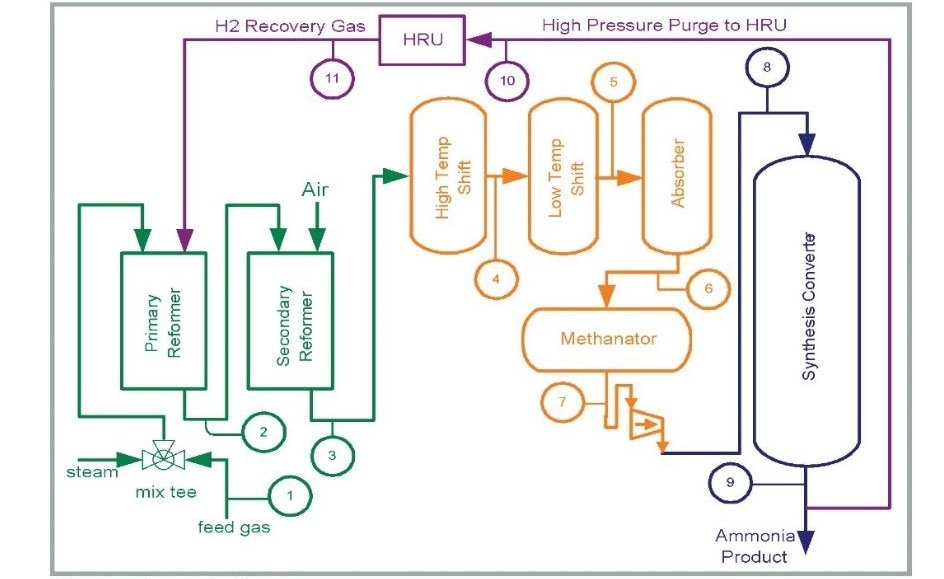 KBR Ammonia Process Flow Diagram