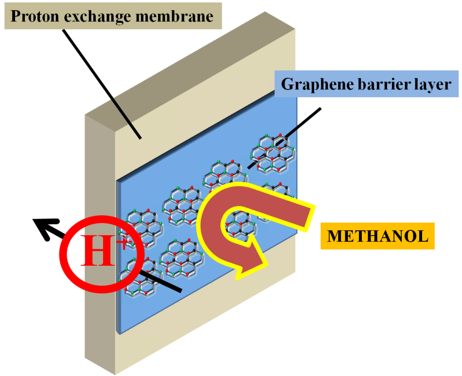 Using 2d Graphene Crystals To Develop Next Generation Methane Fuel Cells 1554