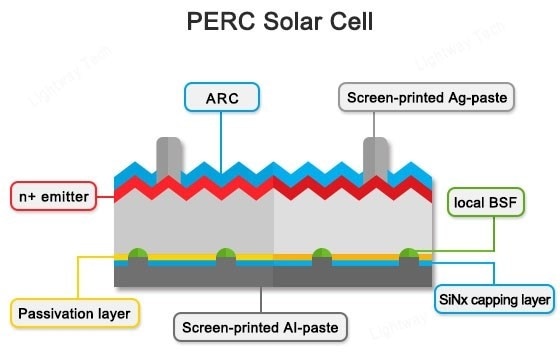The Difference Between Standard and PERC Solar Cells