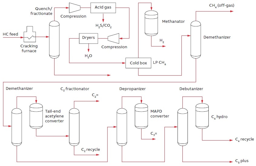 Steam Cracking Diagram