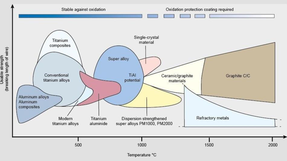 Using High-Temperature Materials For Energy Technology And Mobility