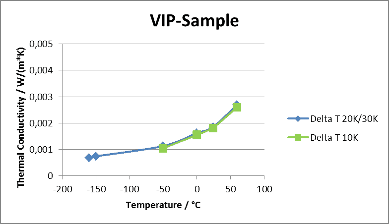 Thermal Conductivity Of Vacuum Insulation Panels Vip A - 