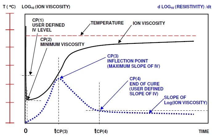 ion viscosity meter