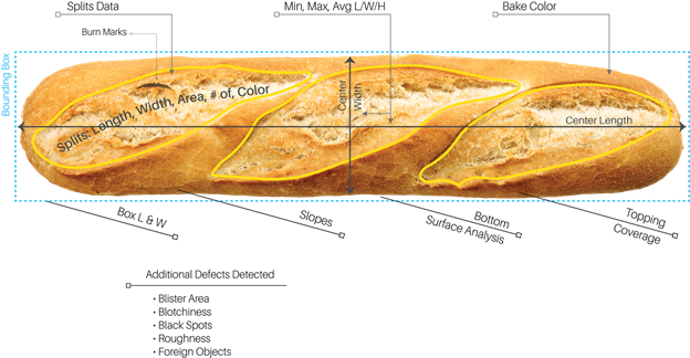 Improved Baguette Production Through Advances in Quality Control Technology