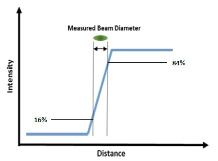 Resolution in Scanning Electron Microscopes