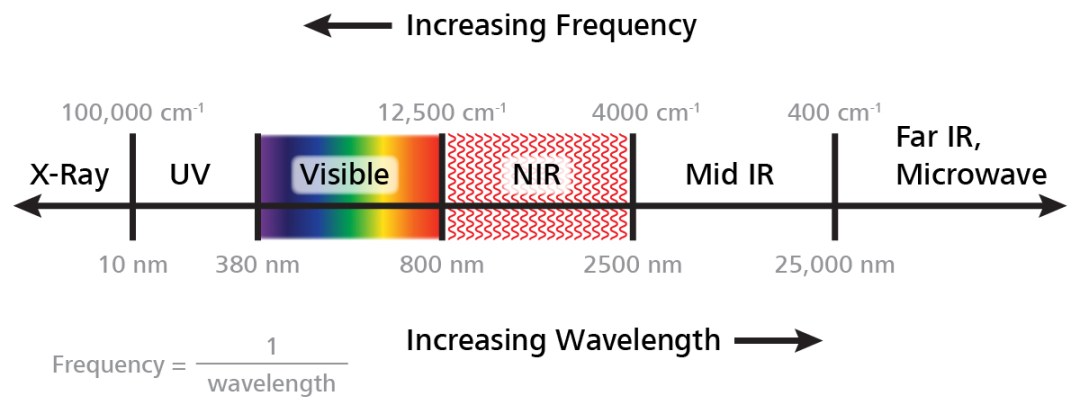 Near-Infrared Spectroscopy Analysis: FAQs (Part 1)